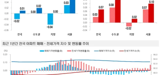 주간 아파트 가격, 2024년 5월20일 기준 매매 0.01%↑·전세 0.07%↑