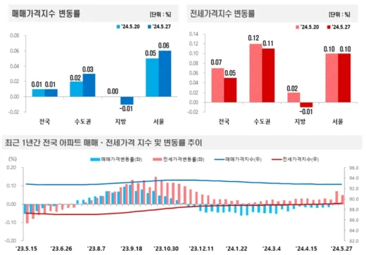 아파트가격, 2024년 5월27일 기준 매매 0.01%↑·전세 0.05%↑