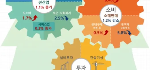 산업활동동향, 2024년 4월 전산업 생산 증가와 소비 감소 분석