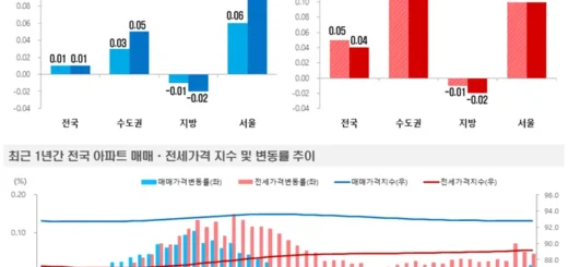 아파트가격, 2024년 6월3일 기준 매매 0.01%↑·전세 0.04%↑