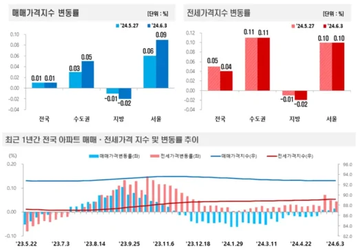 아파트가격, 2024년 6월3일 기준 매매 0.01%↑·전세 0.04%↑