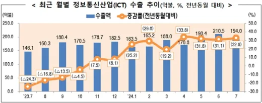 정보통신산업: 2024년 7월 수출 194억 불, 4개월 연속 성장세 지속