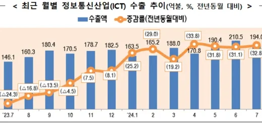 정보통신산업: 2024년 7월 수출 194억 불, 4개월 연속 성장세 지속