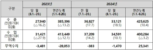 수출입 현황, 2024년 8월 1일부터 20일 수출 18.5%↑, 수입 10.1%↑