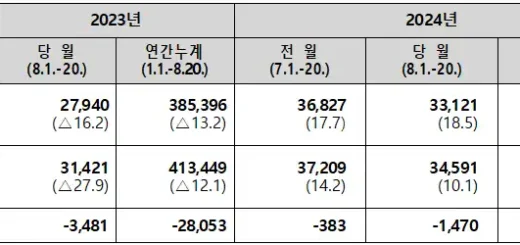 수출입 현황, 2024년 8월 1일부터 20일 수출 18.5%↑, 수입 10.1%↑