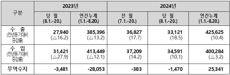 2024녀 8월1~20일 수출입 현황(통관기준 잠정치, 단위:백만 달러,%)