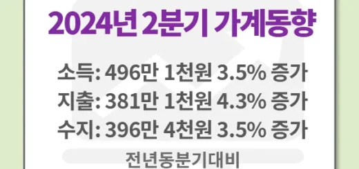 가계동향 2024년 2분기, 소득 증가와 소비지출 동향