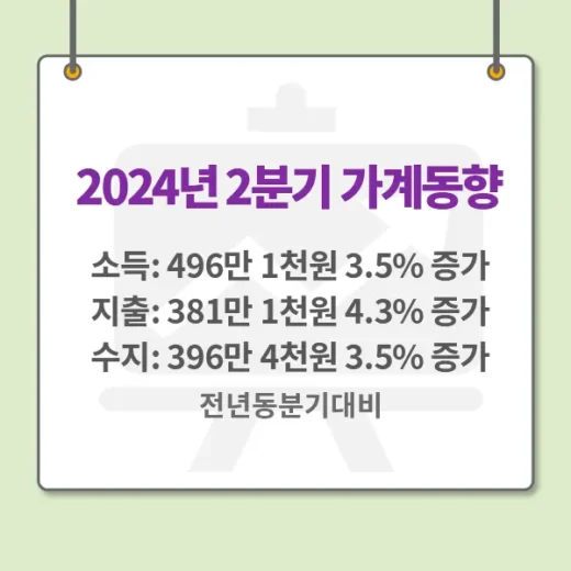 가계동향 2024년 2분기, 소득 증가와 소비지출 동향