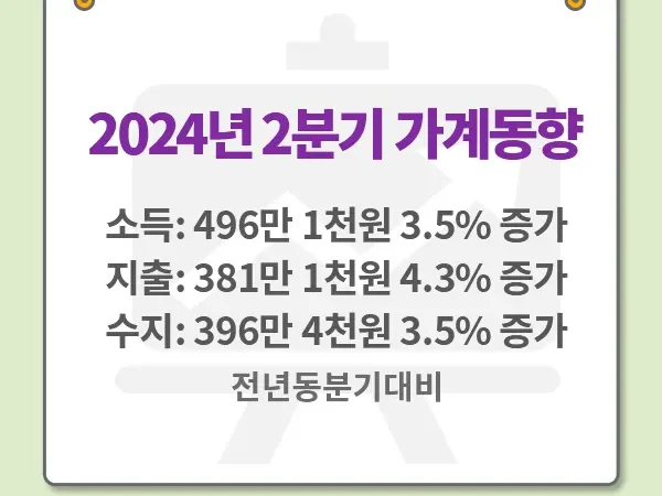 가계동향 2024년 2분기, 소득 증가와 소비지출 동향