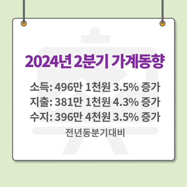 ▲ 가계동향 2024년 2분기 